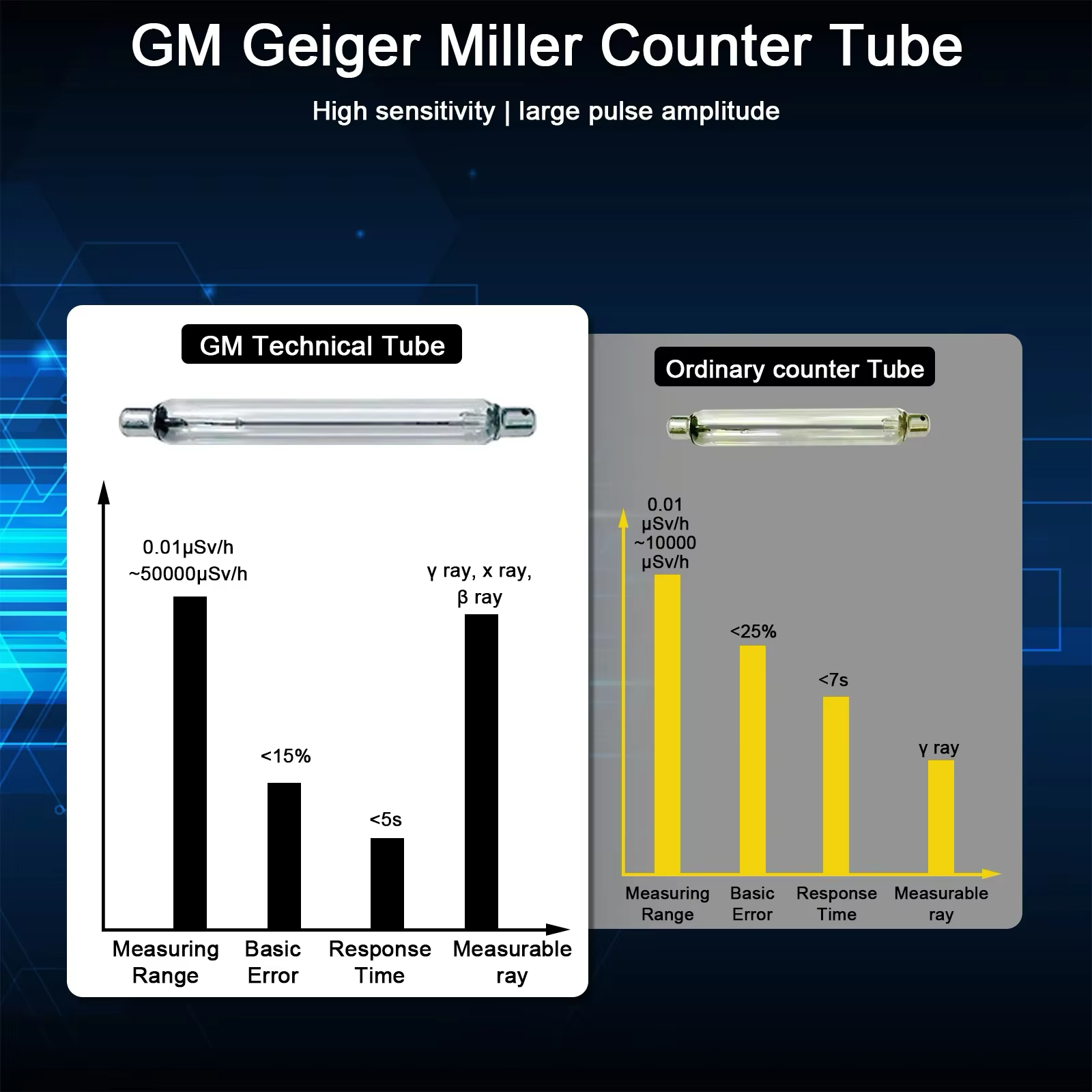 Energy Compensation GM Tube vs ordinary counter tube comparison — superior measuring range, lower error, faster response